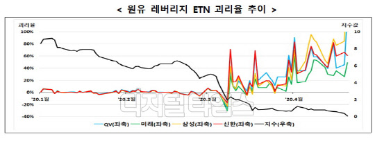 원유 레버리지 ETN 괴리율 추이. (금융위원회 제공)